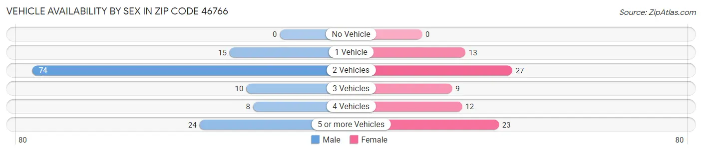 Vehicle Availability by Sex in Zip Code 46766