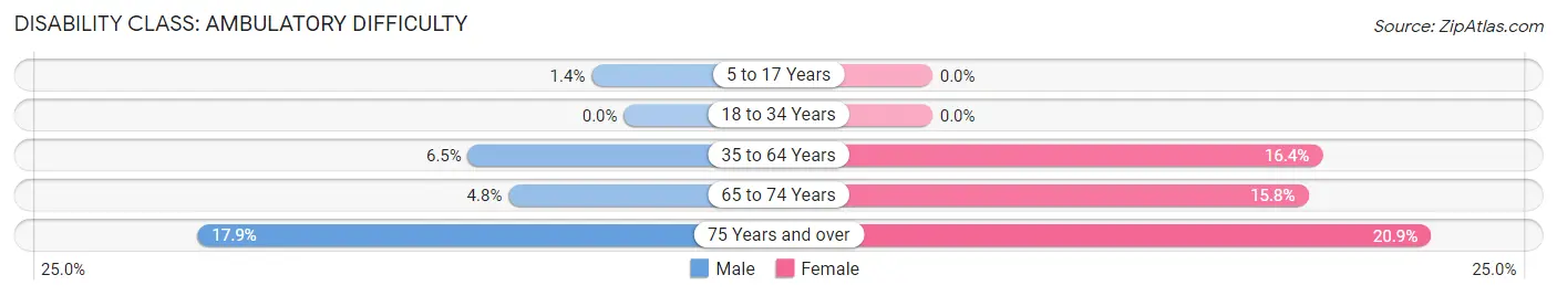 Disability in Zip Code 46767: <span>Ambulatory Difficulty</span>