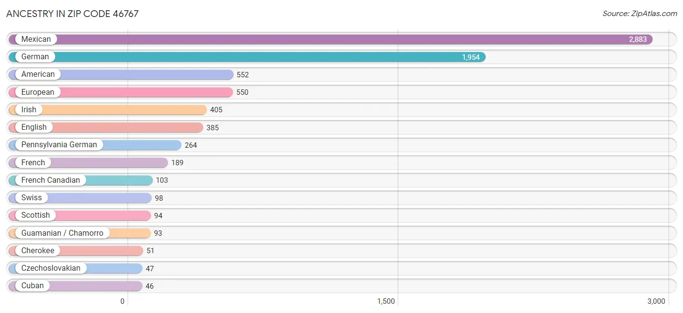 Ancestry in Zip Code 46767