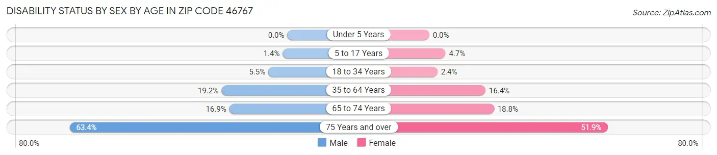 Disability Status by Sex by Age in Zip Code 46767