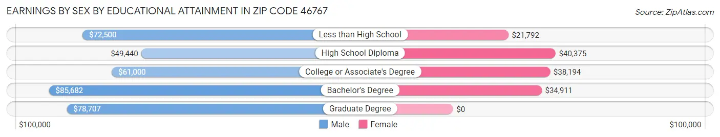 Earnings by Sex by Educational Attainment in Zip Code 46767
