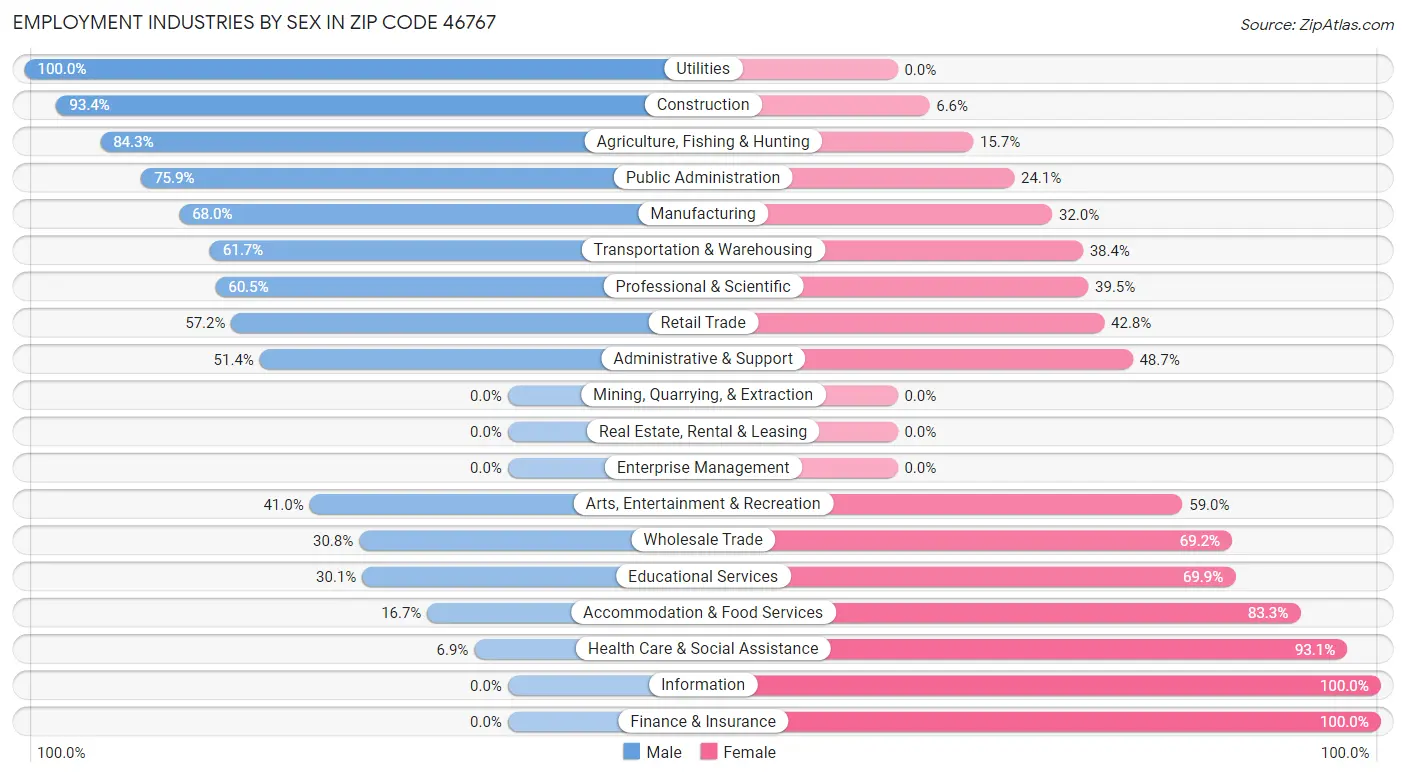 Employment Industries by Sex in Zip Code 46767