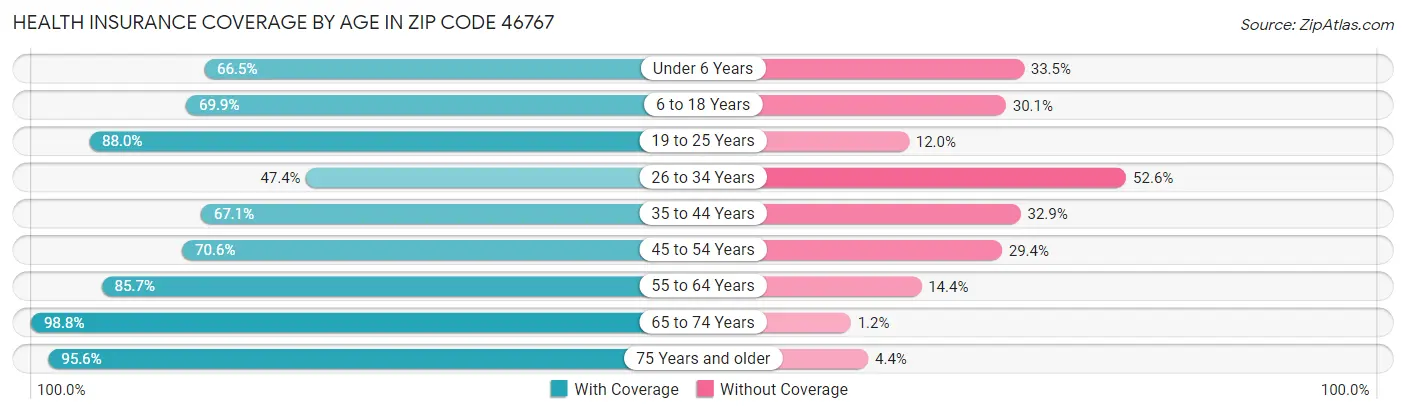 Health Insurance Coverage by Age in Zip Code 46767