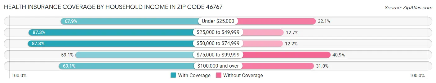 Health Insurance Coverage by Household Income in Zip Code 46767