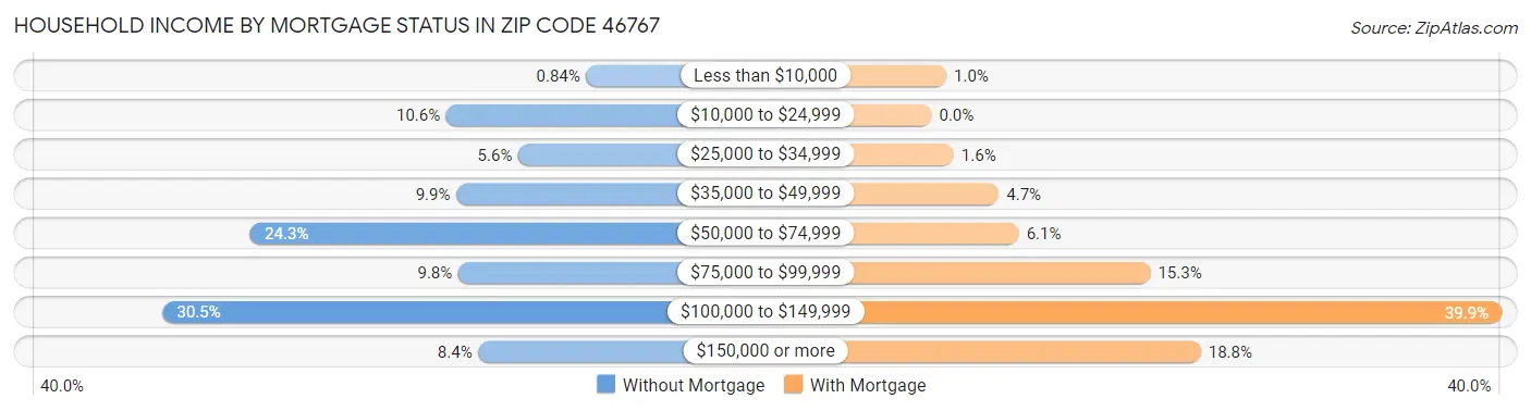 Household Income by Mortgage Status in Zip Code 46767