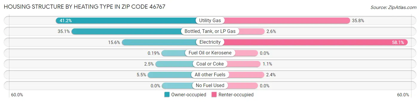 Housing Structure by Heating Type in Zip Code 46767