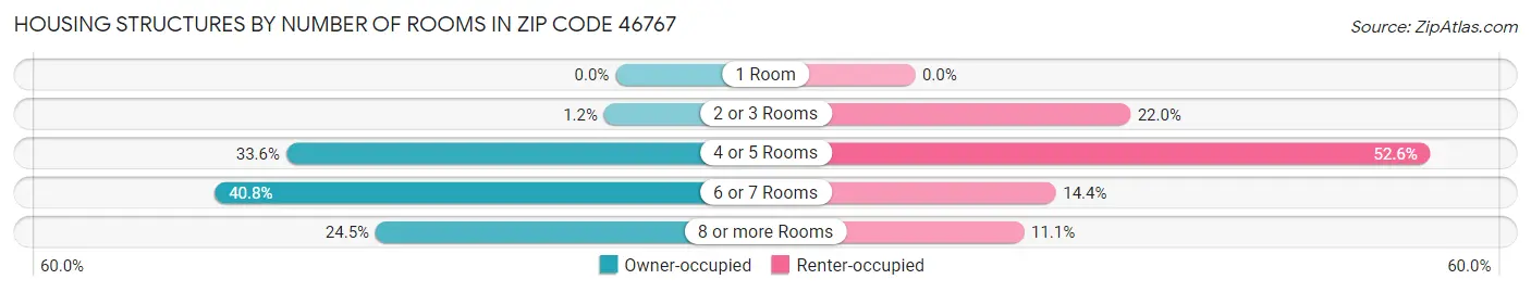 Housing Structures by Number of Rooms in Zip Code 46767