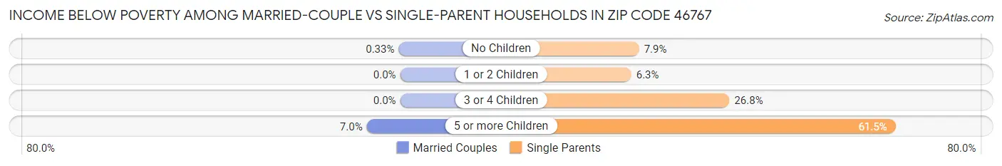 Income Below Poverty Among Married-Couple vs Single-Parent Households in Zip Code 46767