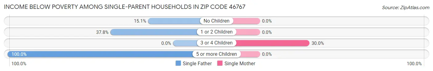 Income Below Poverty Among Single-Parent Households in Zip Code 46767