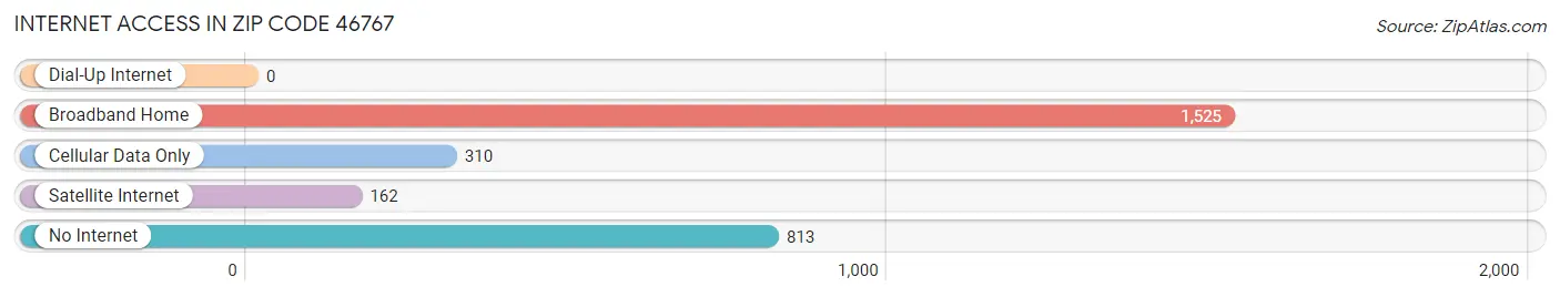 Internet Access in Zip Code 46767