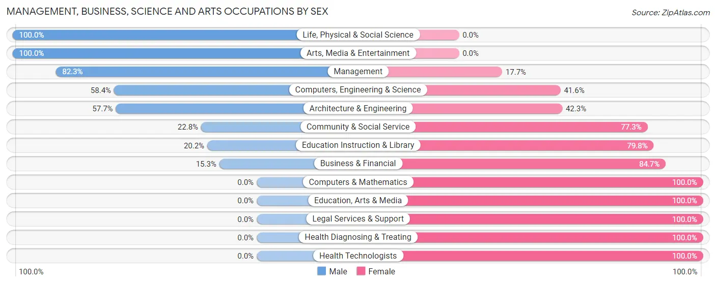 Management, Business, Science and Arts Occupations by Sex in Zip Code 46767