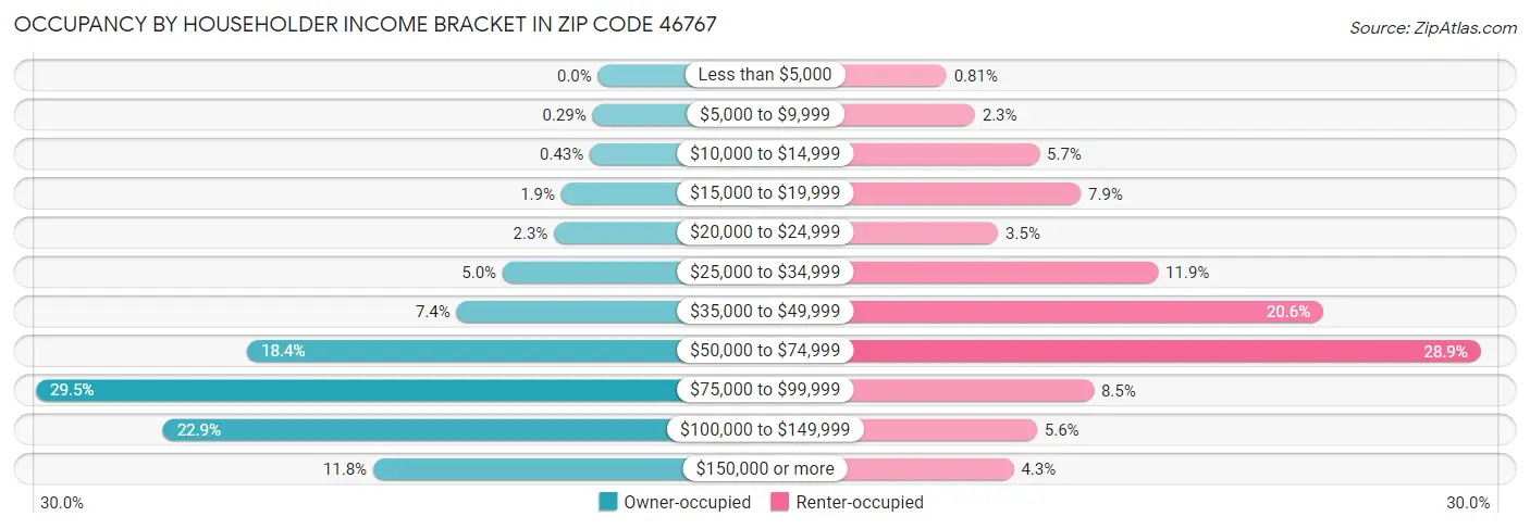 Occupancy by Householder Income Bracket in Zip Code 46767