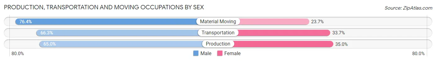 Production, Transportation and Moving Occupations by Sex in Zip Code 46767