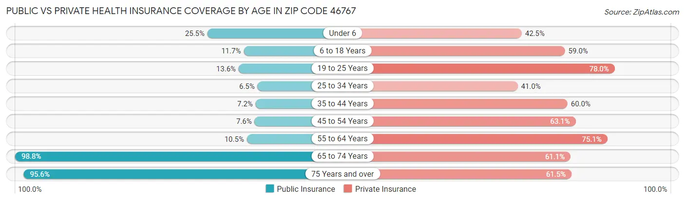 Public vs Private Health Insurance Coverage by Age in Zip Code 46767