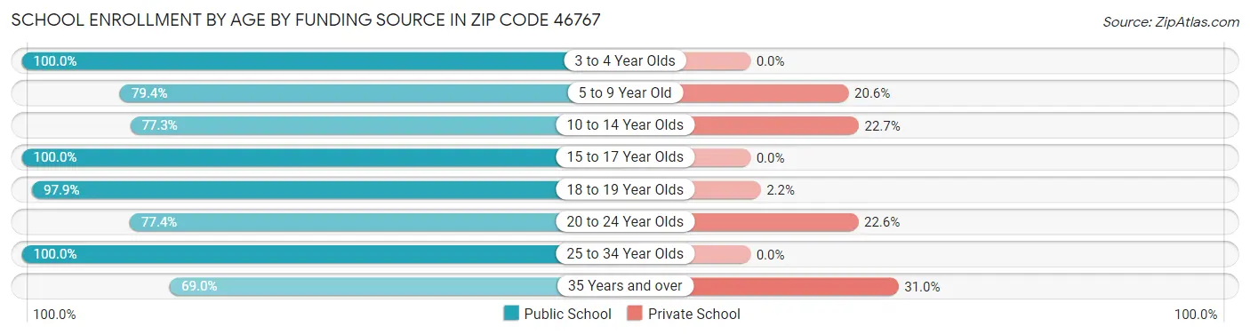 School Enrollment by Age by Funding Source in Zip Code 46767