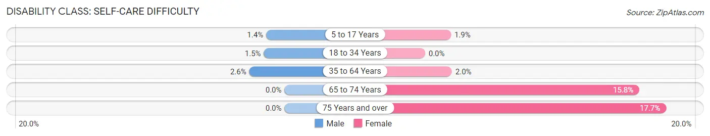 Disability in Zip Code 46767: <span>Self-Care Difficulty</span>