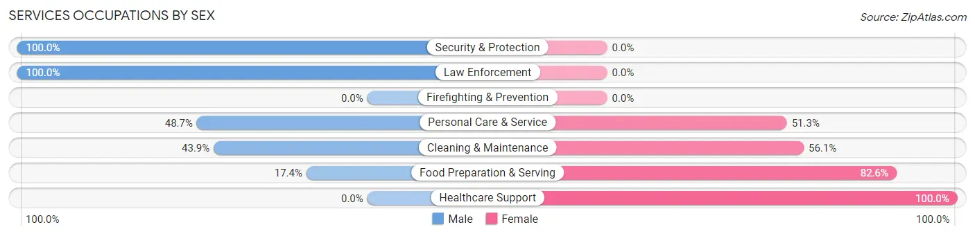 Services Occupations by Sex in Zip Code 46767