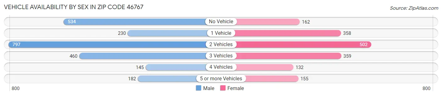 Vehicle Availability by Sex in Zip Code 46767