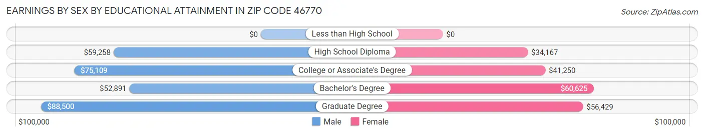 Earnings by Sex by Educational Attainment in Zip Code 46770