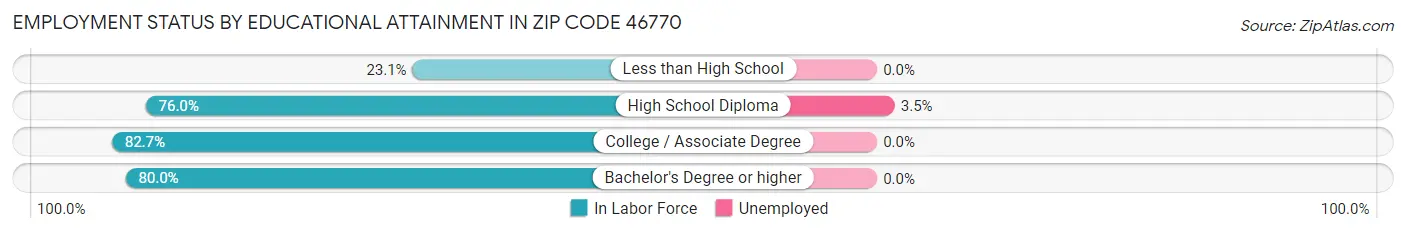 Employment Status by Educational Attainment in Zip Code 46770