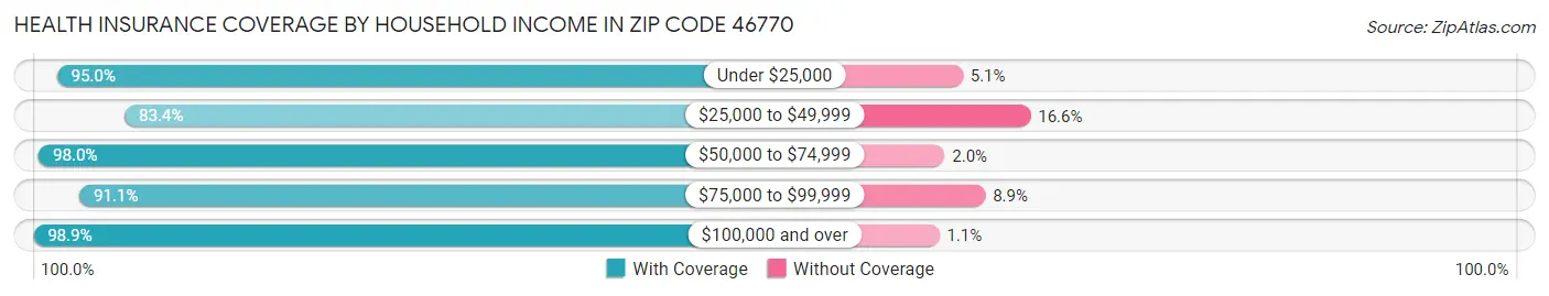 Health Insurance Coverage by Household Income in Zip Code 46770