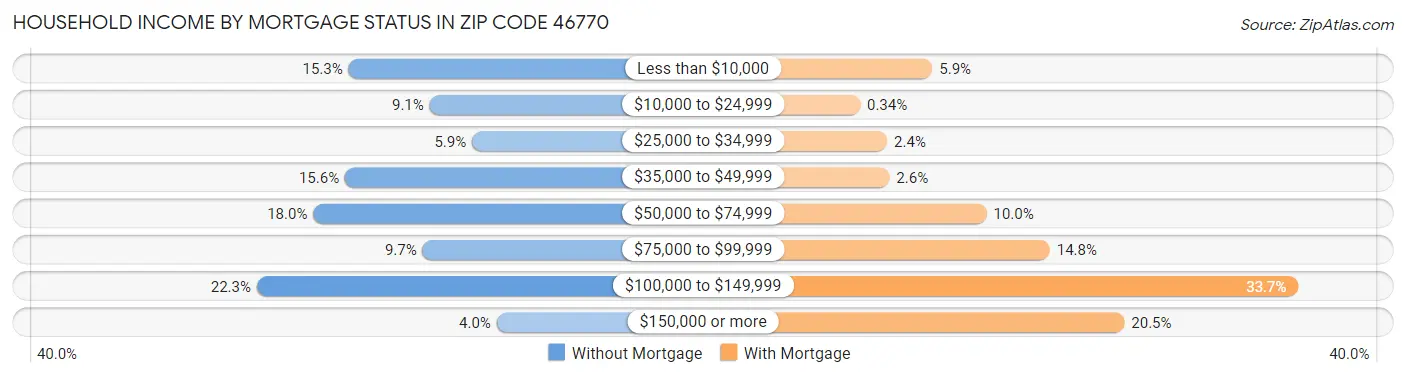 Household Income by Mortgage Status in Zip Code 46770