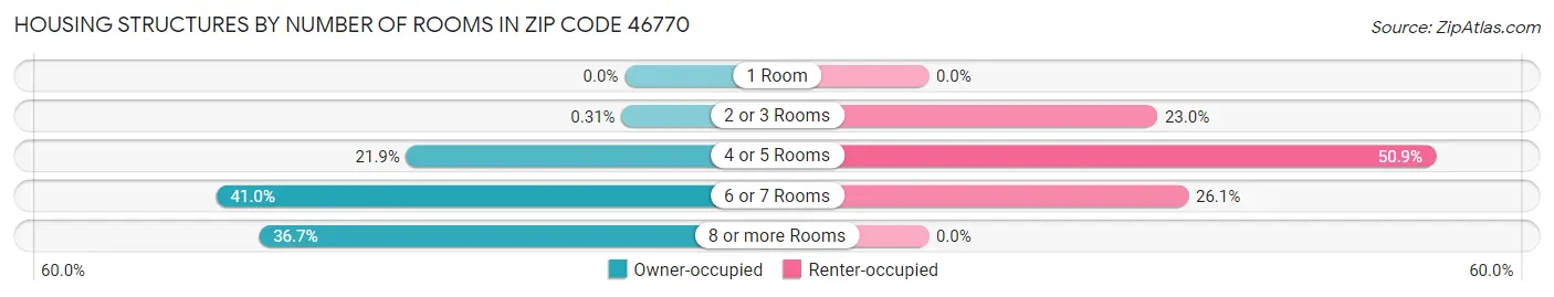 Housing Structures by Number of Rooms in Zip Code 46770