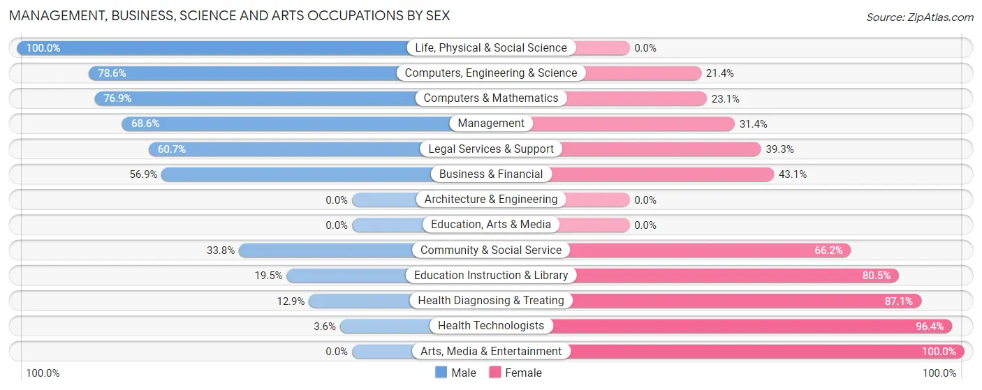 Management, Business, Science and Arts Occupations by Sex in Zip Code 46770
