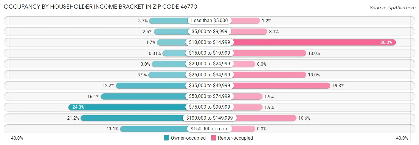 Occupancy by Householder Income Bracket in Zip Code 46770
