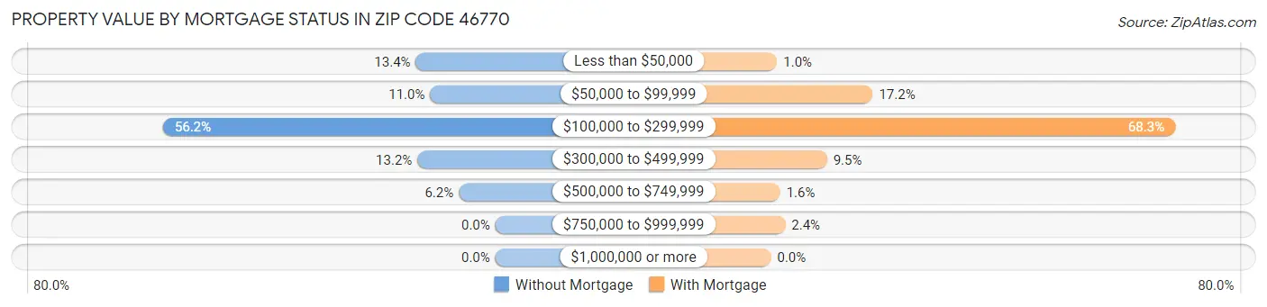 Property Value by Mortgage Status in Zip Code 46770