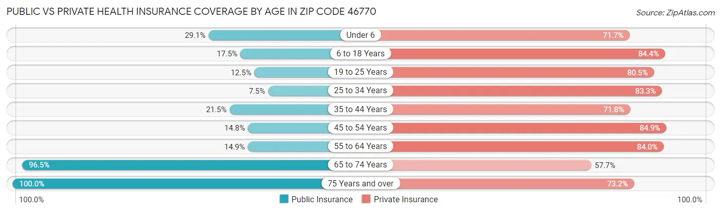 Public vs Private Health Insurance Coverage by Age in Zip Code 46770