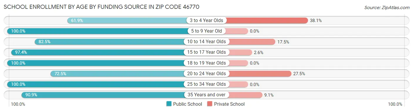 School Enrollment by Age by Funding Source in Zip Code 46770