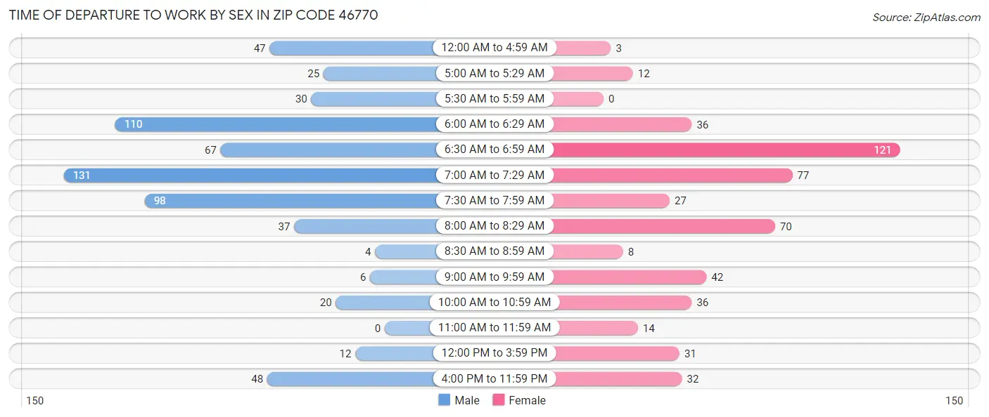 Time of Departure to Work by Sex in Zip Code 46770