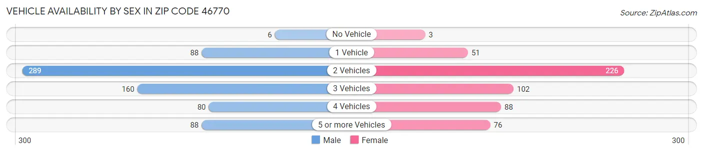Vehicle Availability by Sex in Zip Code 46770