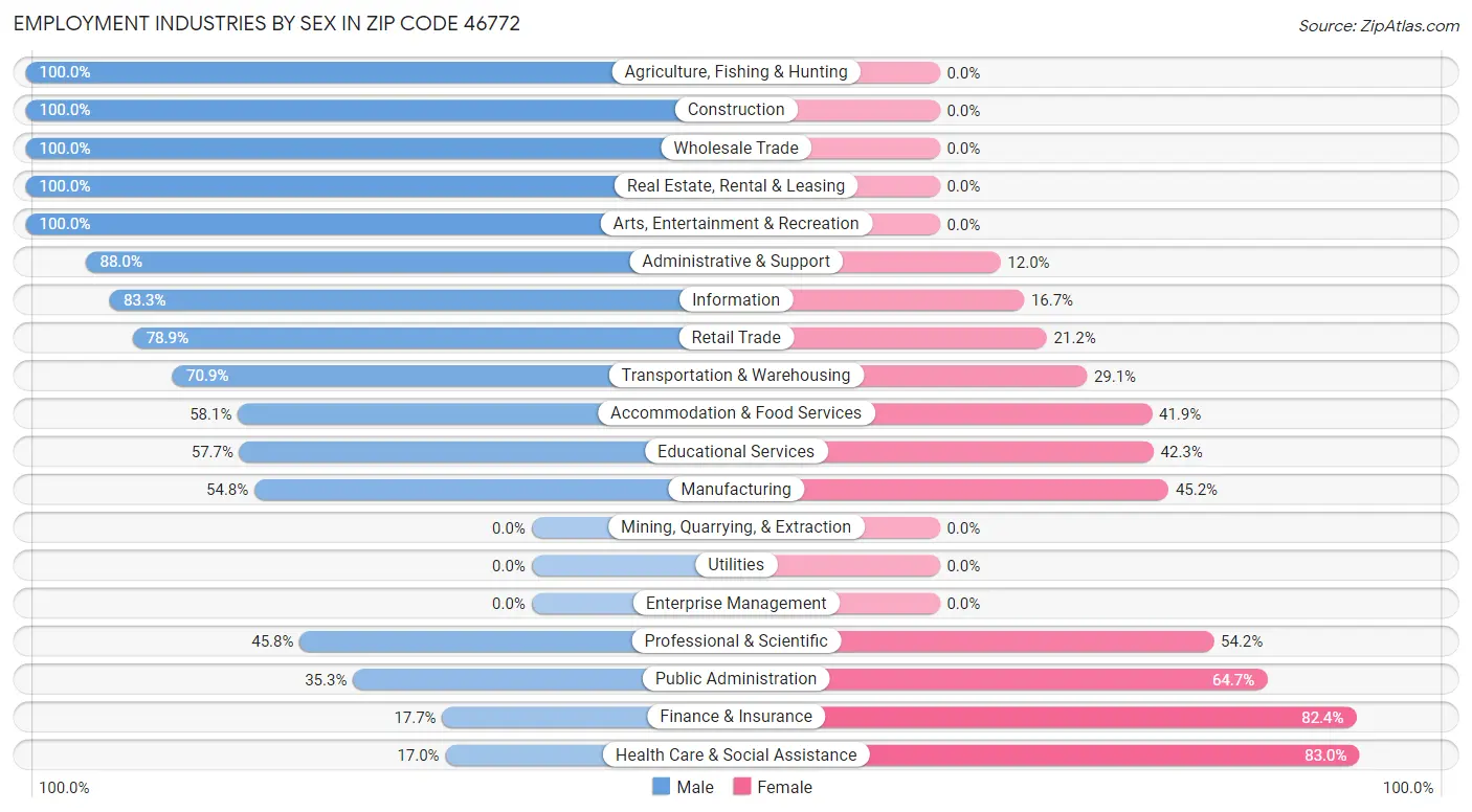 Employment Industries by Sex in Zip Code 46772