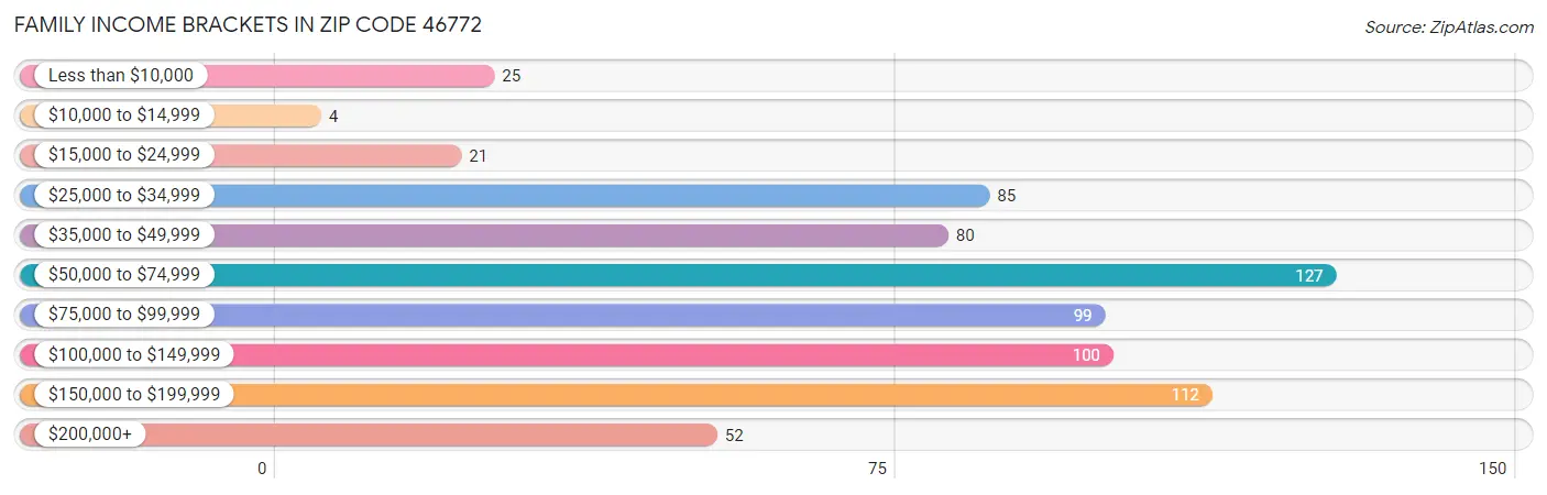 Family Income Brackets in Zip Code 46772