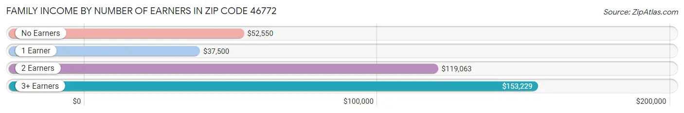 Family Income by Number of Earners in Zip Code 46772