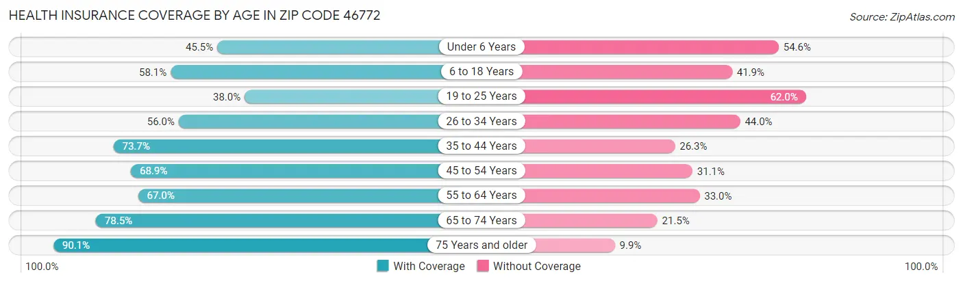 Health Insurance Coverage by Age in Zip Code 46772