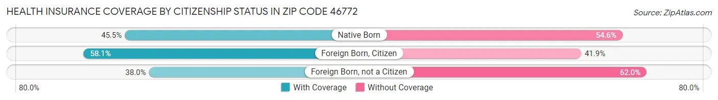 Health Insurance Coverage by Citizenship Status in Zip Code 46772