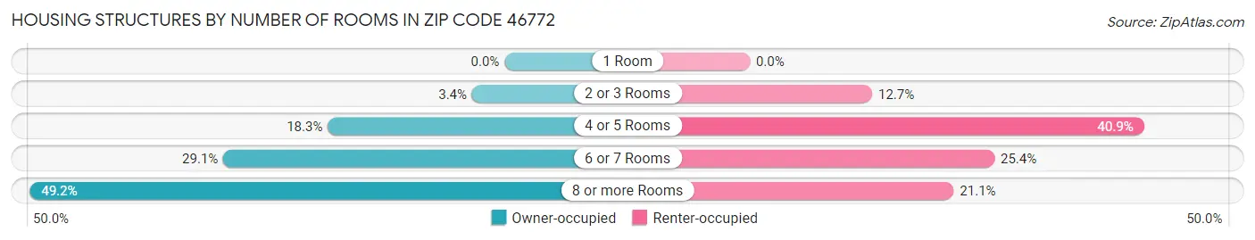 Housing Structures by Number of Rooms in Zip Code 46772