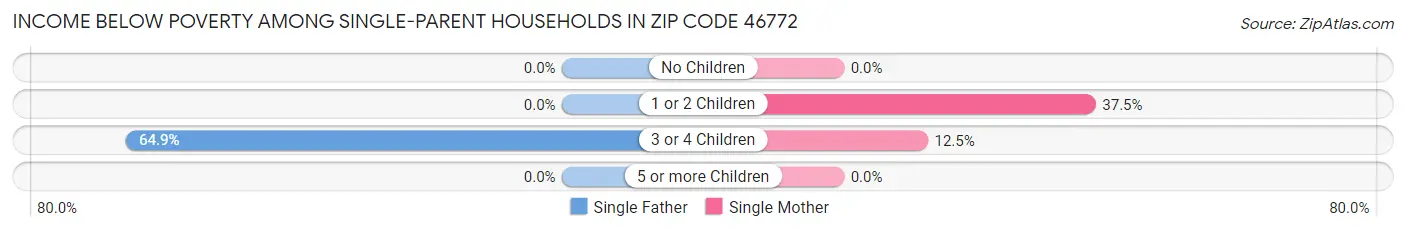 Income Below Poverty Among Single-Parent Households in Zip Code 46772