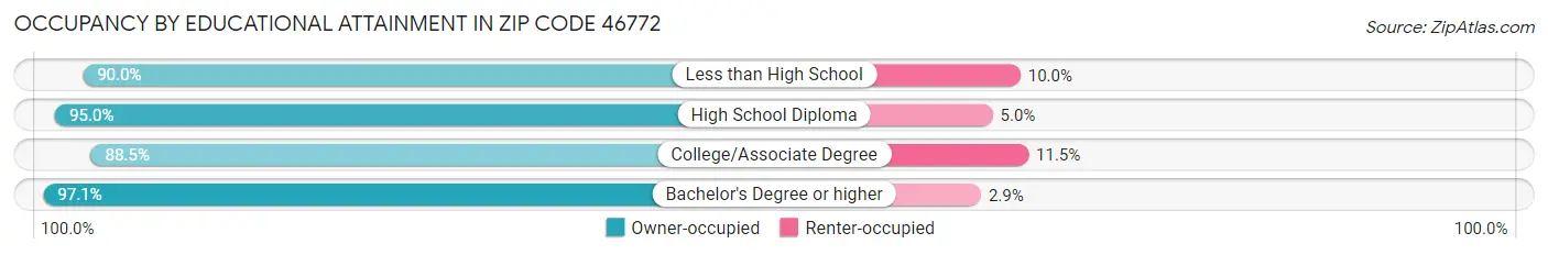 Occupancy by Educational Attainment in Zip Code 46772