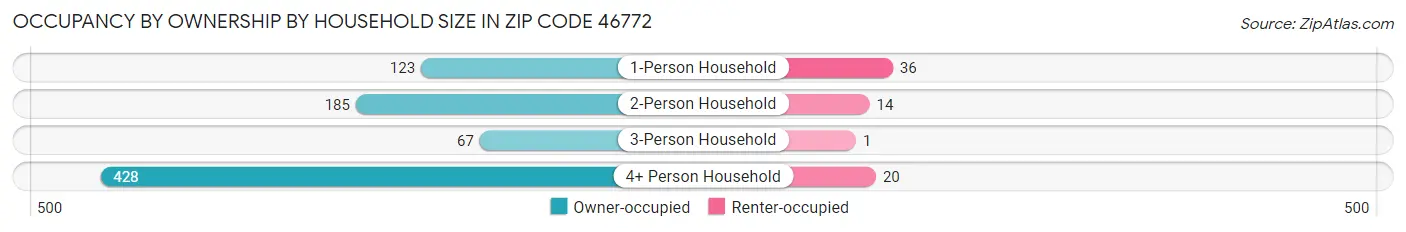 Occupancy by Ownership by Household Size in Zip Code 46772