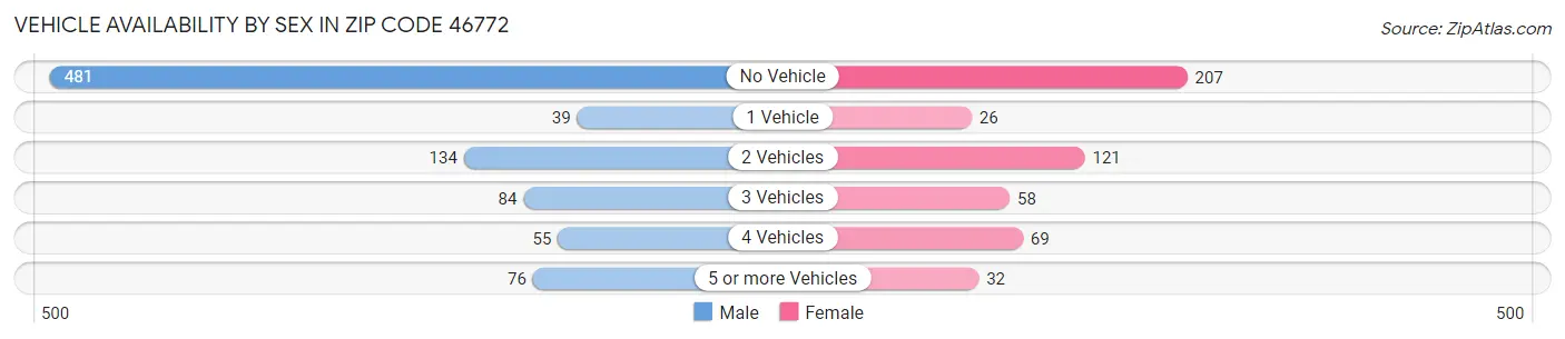 Vehicle Availability by Sex in Zip Code 46772