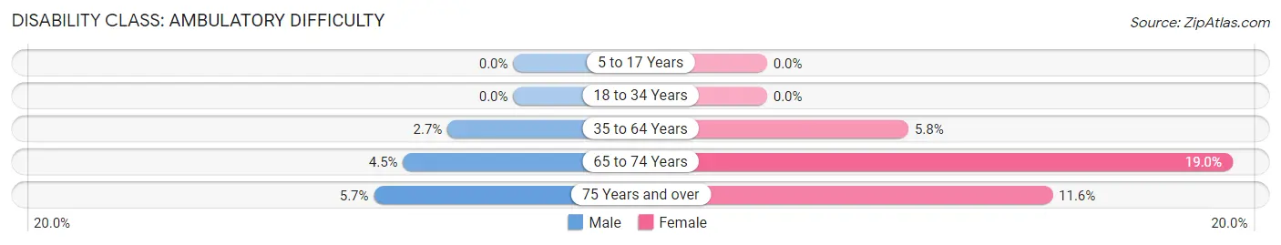 Disability in Zip Code 46773: <span>Ambulatory Difficulty</span>