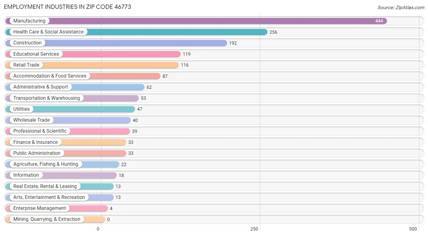 Employment Industries in Zip Code 46773