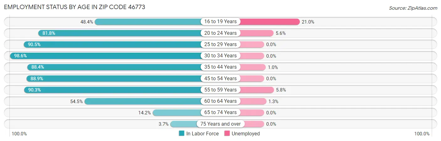 Employment Status by Age in Zip Code 46773