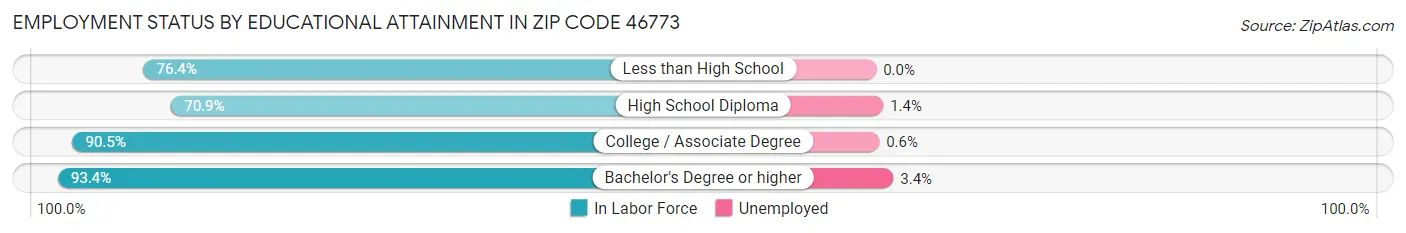 Employment Status by Educational Attainment in Zip Code 46773