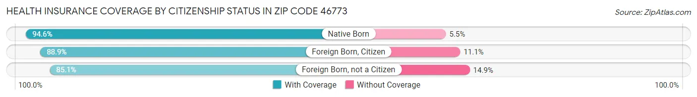 Health Insurance Coverage by Citizenship Status in Zip Code 46773
