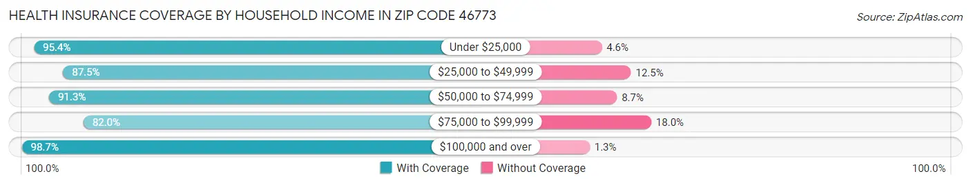 Health Insurance Coverage by Household Income in Zip Code 46773